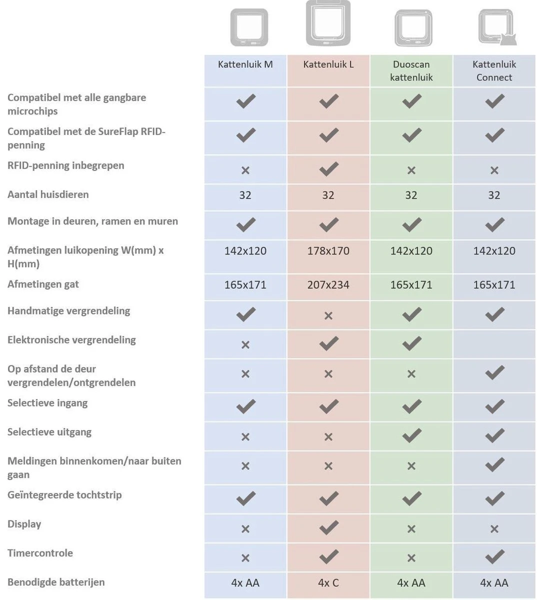Sureflap Dierenluik Microchip S - Kattenluik - 20x20x7 Cm Wit 6 Sureflap Dierenluik Microchip S - Kattenluik - 20x20x7 Cm Wit - Afbeelding 6