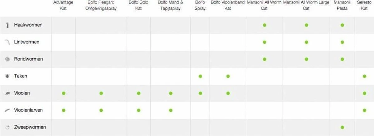 Mansonil All Worm Cat Ontworming - Kat - 2 Tabletten 2 Mansonil All Worm Cat Ontworming - Kat - 2 Tabletten - Afbeelding 2